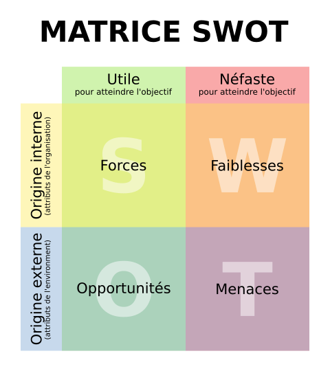 Infographie méthode SWOT